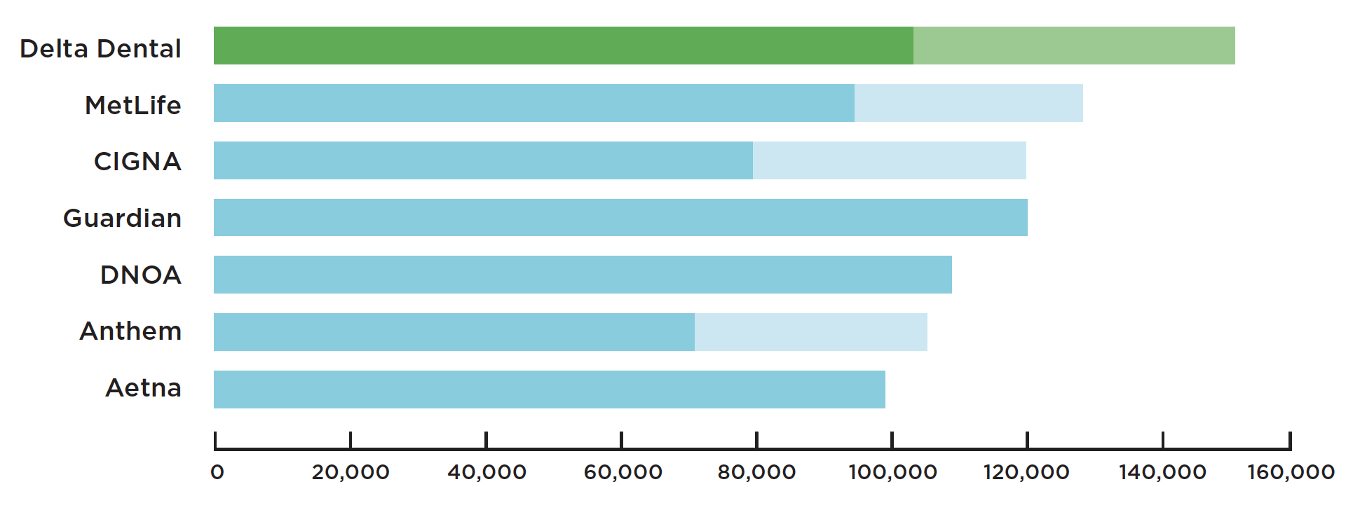 Delta Dental Coverage Chart